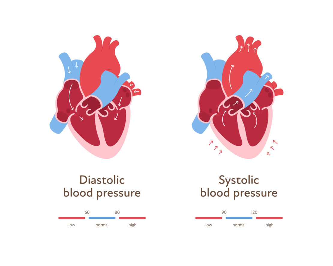 Normal Versus Abnormal Blood Pressure Readings - Total Health Systems